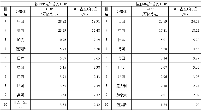 注：（1）表中数据取自世界银行；（2）“GDP占全球比重”为占世界银行公布的192个经济体经济总规模的比重。